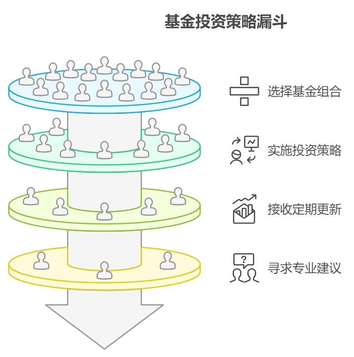 基金投资顾问