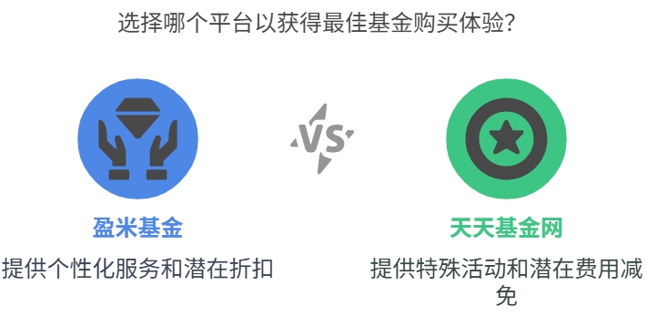 盈米基金 天天基金 手续费差距