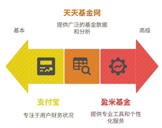 天天基金网 支付宝 盈米基金