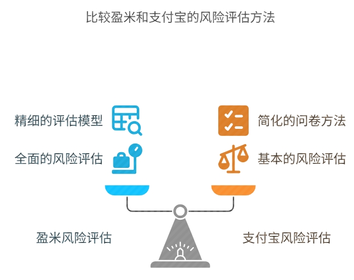盈米基金 支付宝 测评模型