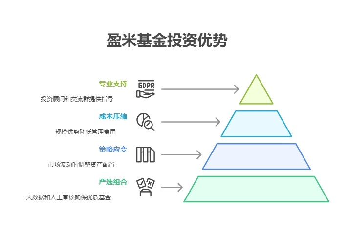 盈米基金投顾服务是什么