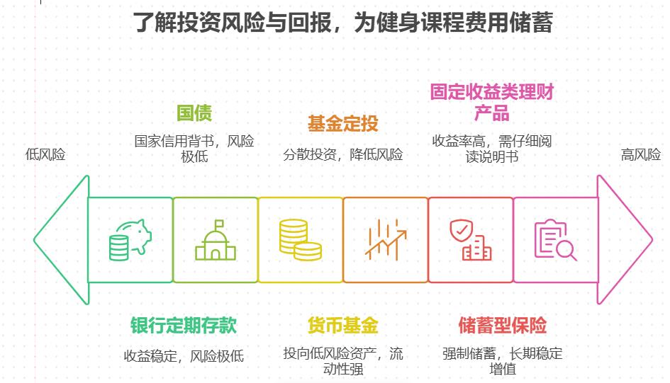 银行存款收益低,有没有安全稳健、风险很小且能支付费用的理财方式?