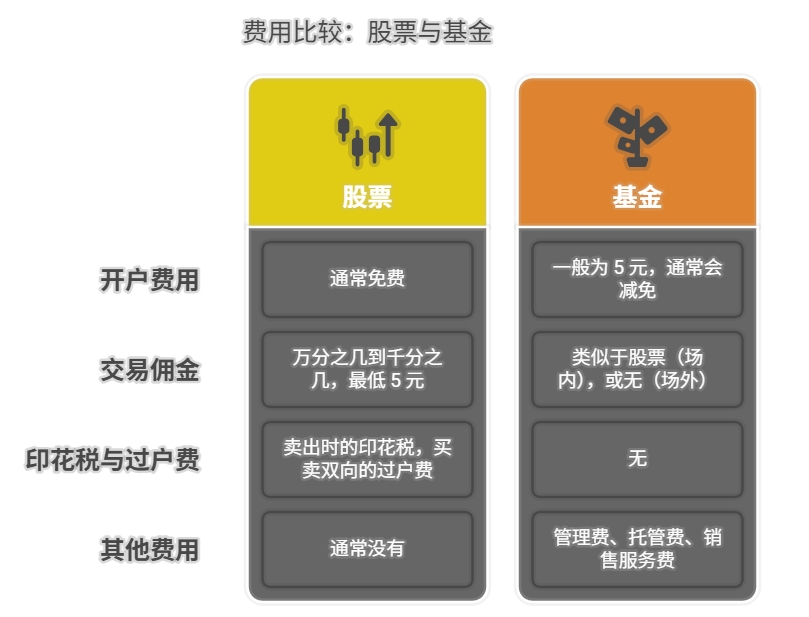 股票基金 开户 费用 不同之处