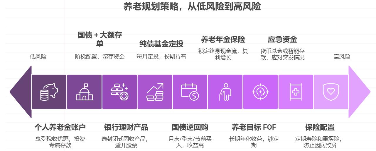 有没有安全稳健、风险很小且能提前规划的理财方式?