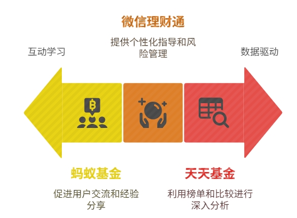 基金投资 蚂蚁基金 微信理财通 天天基金