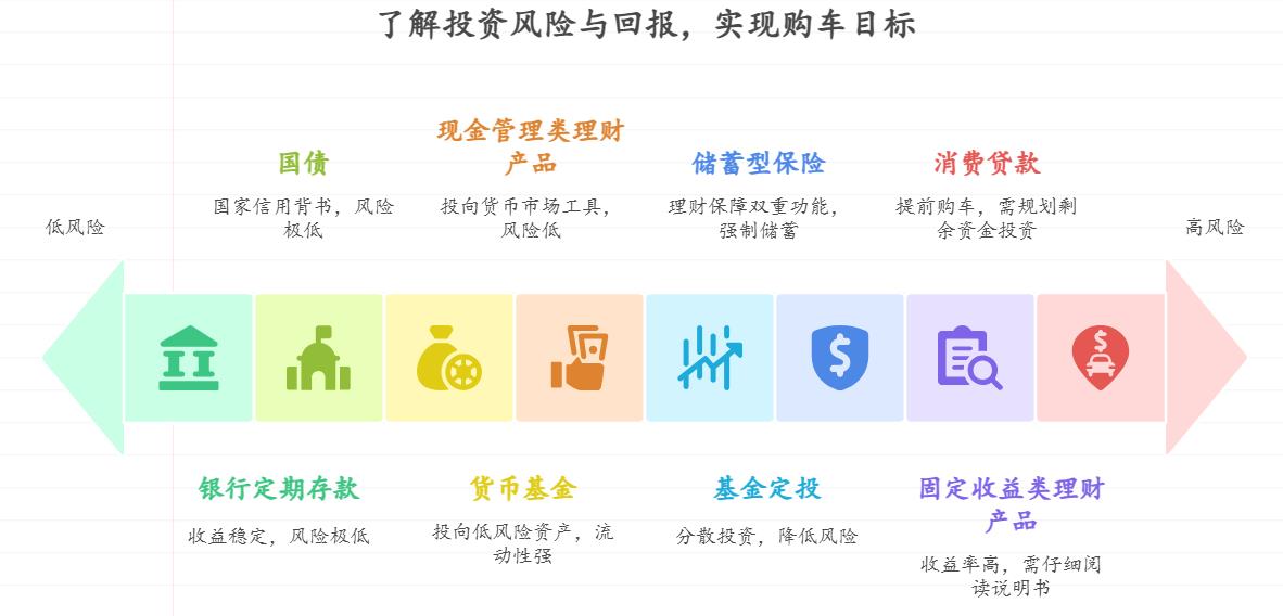 有没有安全稳健、风险很小且能攒够购车款的理财方式？