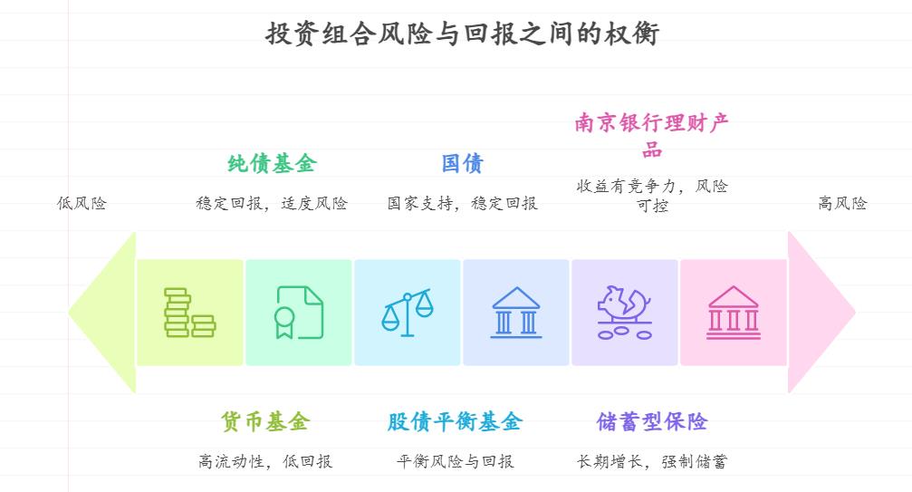 收益能到年化 5% 以上的投资组合