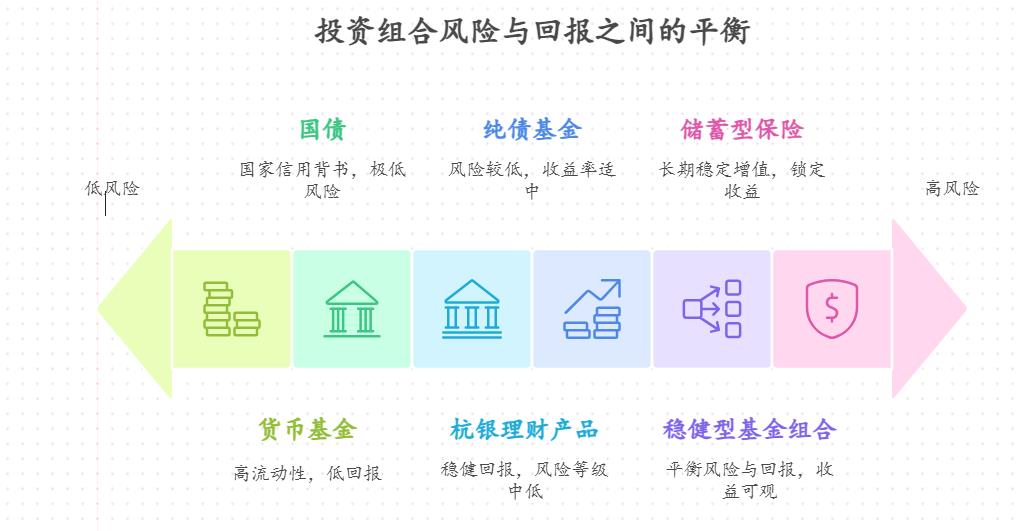 想给家人报高端体检，有啥风险低、收益能到年化 5% 以上的投资组合？