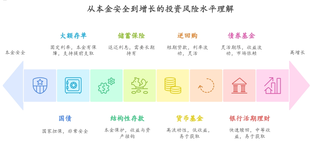 有没有类似的但收益稍高点的产品啊？