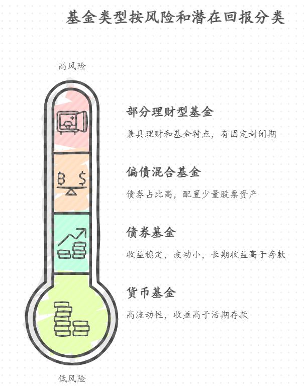 比存款收益高一点、风险小的基金靠谱不？