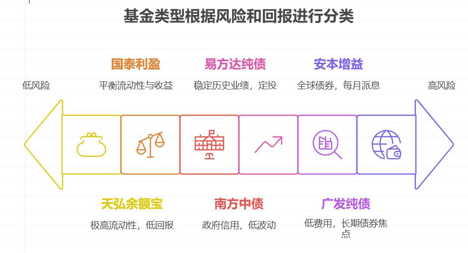 想攒钱开工作室，比存款收益高一点、风险小的基金咋挑
