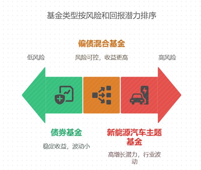 想换辆新能源车，比存款收益高一点、风险小的基金能买不？