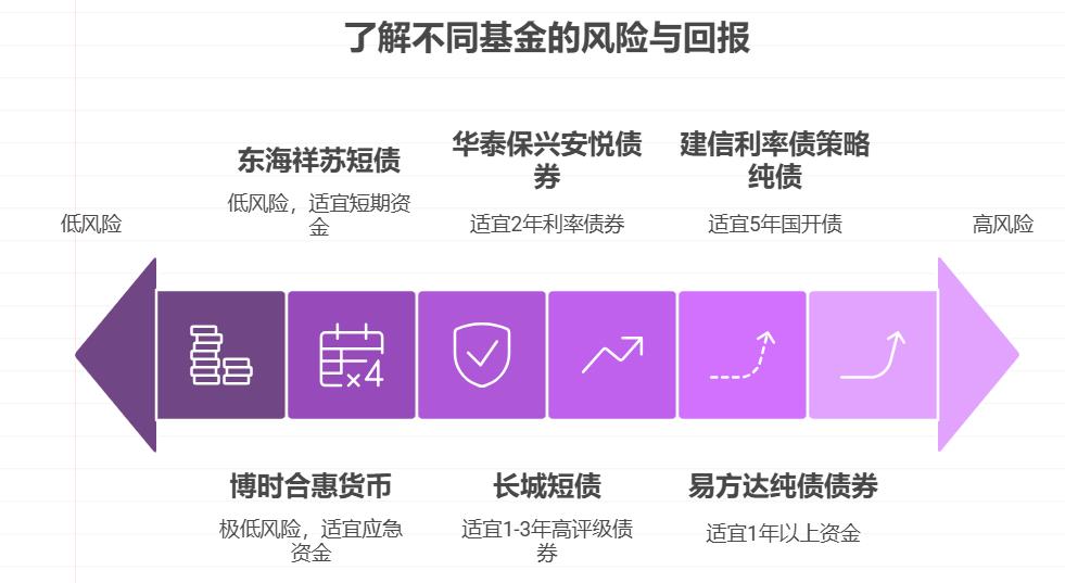 要储备创业资金，比存款收益高一点、风险小的基金选啥样的