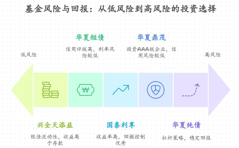 要还装修贷款，比存款收益高一点、风险小的基金有推荐吗