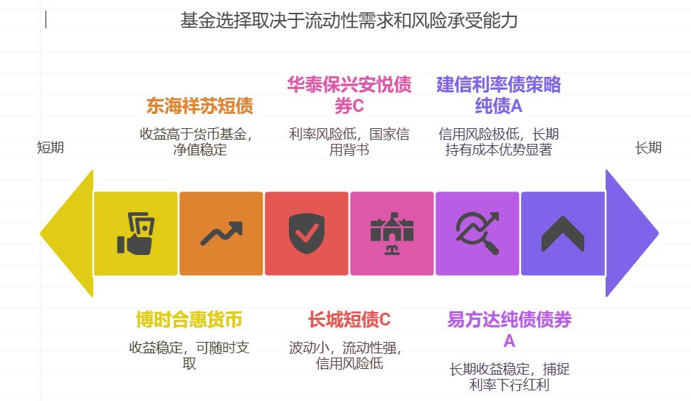 想给父母请护工，比存款收益高一点、风险小的基金咋挑