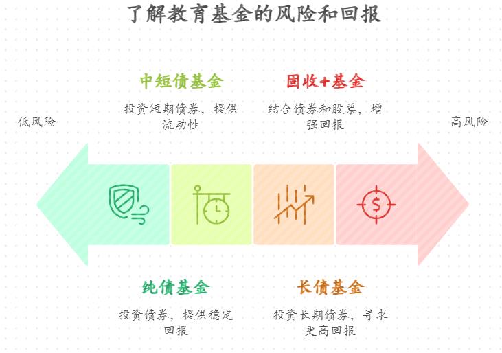 要给孩子买教育金保险，比存款收益高一点、风险小的基金选啥样的？