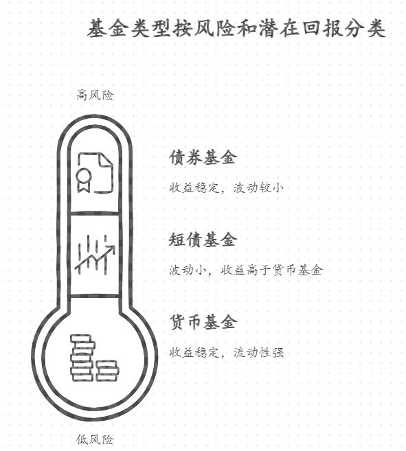 要给家里换家电,比存款收益高一点、风险小的基金有推荐吗