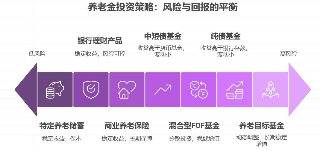 要储备自己养老金，比存款收益高一点、风险小的基金有推荐吗？