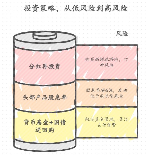 ，想给家人买旅游保险，哪些基金稳健又能赚？