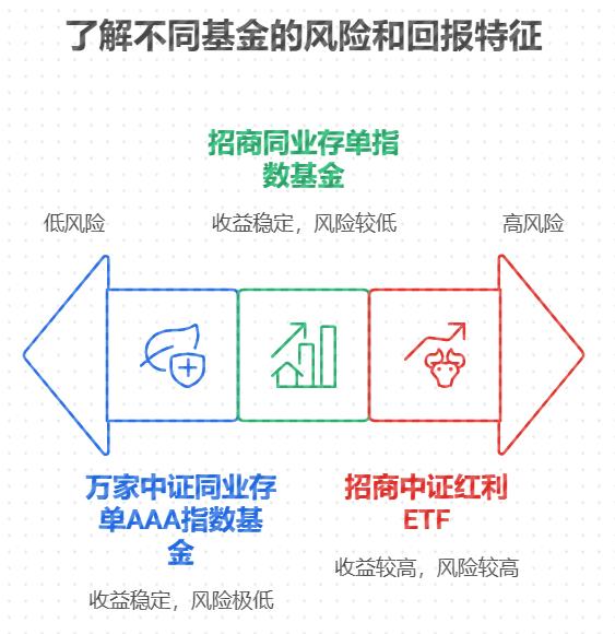 想给家人报健身课，求推荐类似国债的基金！