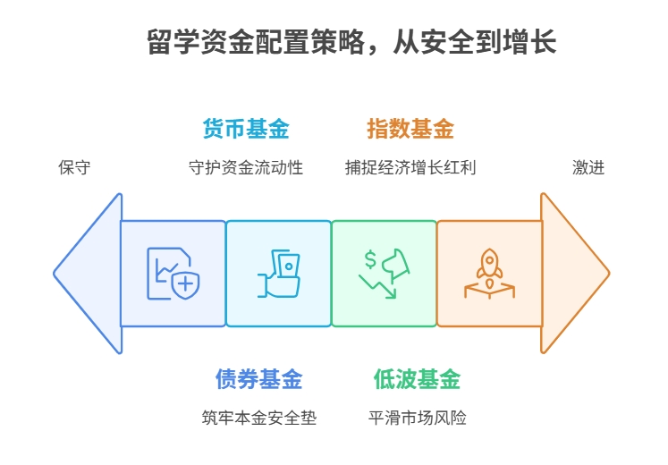 留学金安全保本理财
