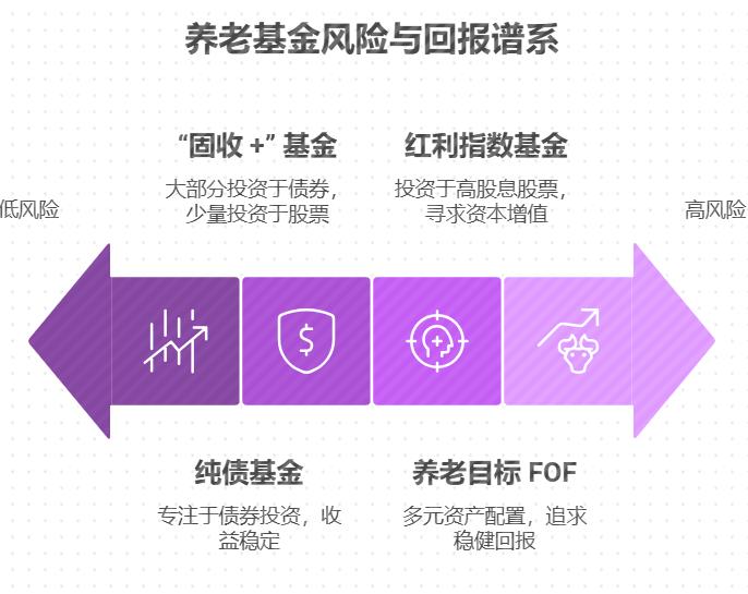 想给父母买养老用品,有啥稳健型基金