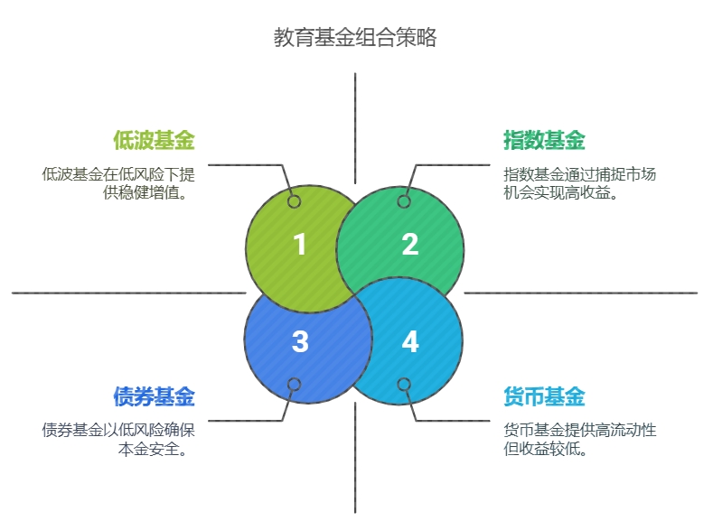 教育金保本理财
