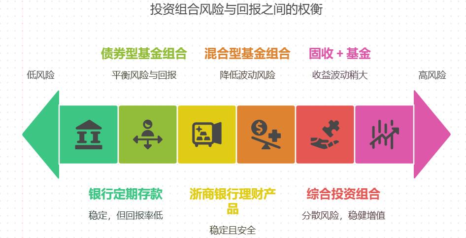 有啥风险低、收益能到年化 5% 以上的投资组合?