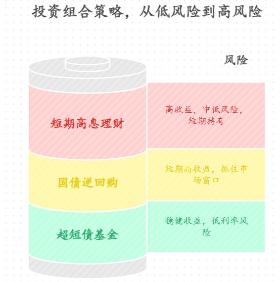 想储备孩子夏令营费用，有没有风险低、收益能到年化 5% 以上的投资组合？