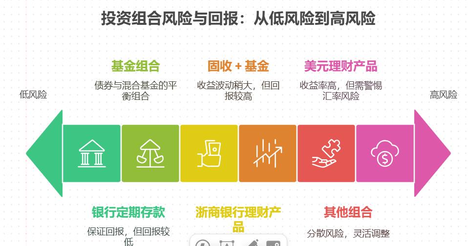 想换个新电脑，有啥风险低、收益能到年化 5% 以上的投资组合？