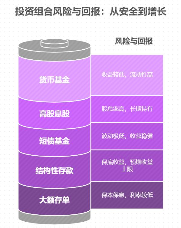 想给孩子买国际竞赛辅导课，有啥风险低、收益能到年化 5% 以上的投资组合？