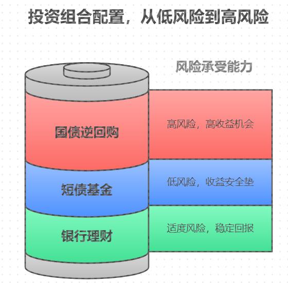 想换套新家具,有没有风险低、收益能到年化 5% 以上的投资组合?