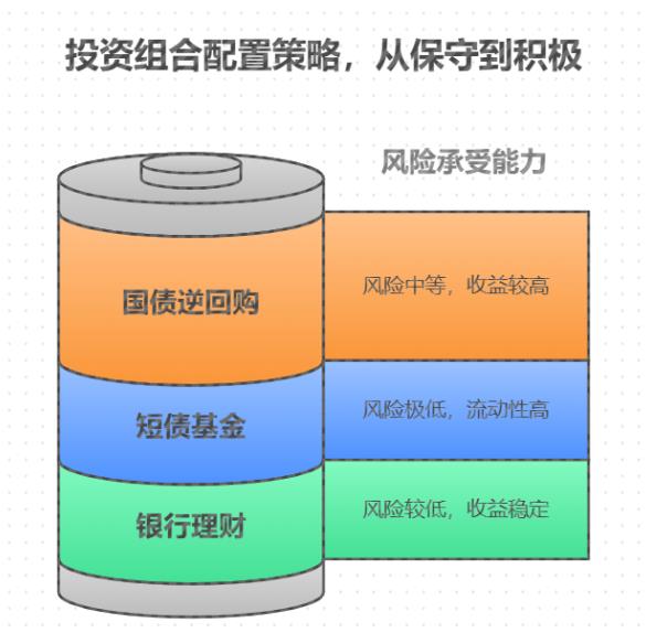 想储备宠物医疗基金，求风险低、收益能到年化 5% 以上的投资组合！