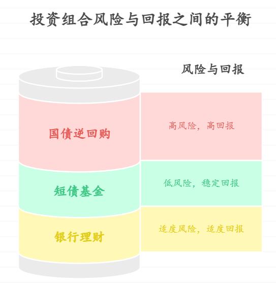 有没有风险低、收益能到年化 5% 以上的投资组合？
