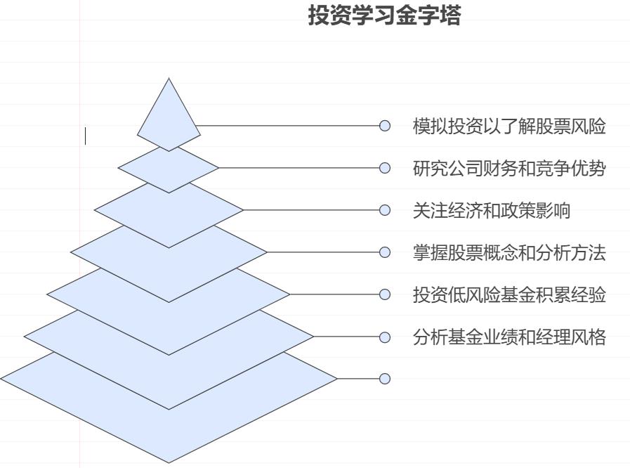 先学基金还是先学股票