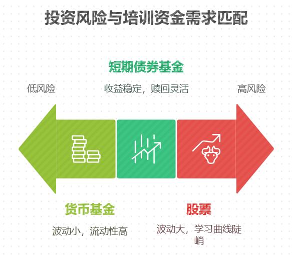 想报读烹饪培训班的投资新手怎么入门？先学基金还是先学股票？