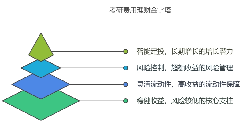 考研培训费如何选择保本型理财