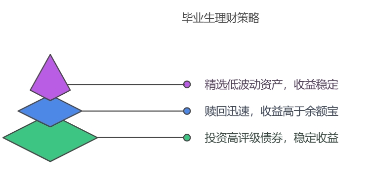 毕业生低风险理财