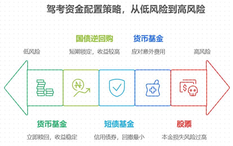 想考取驾照的投资新手怎么入门？先学基金还是先学股票？