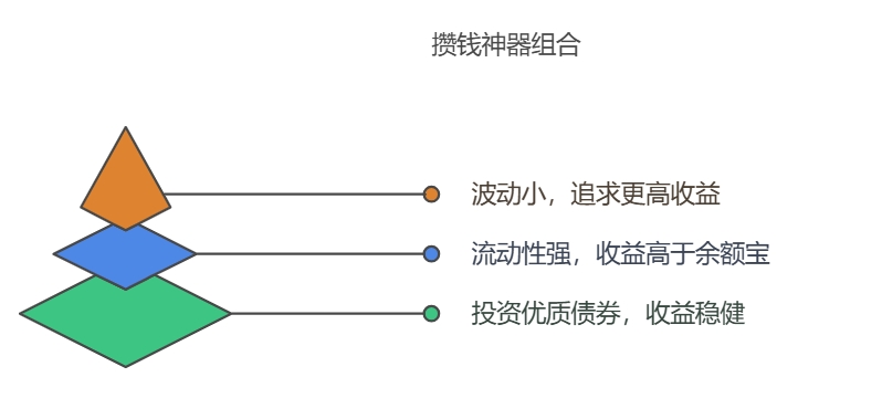 低风险攒钱理财
