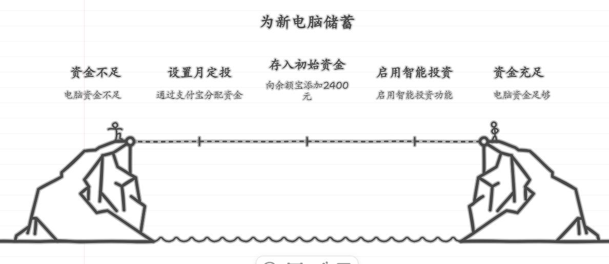 开会经常开到深夜的上班族，换台新电脑该买啥基金？