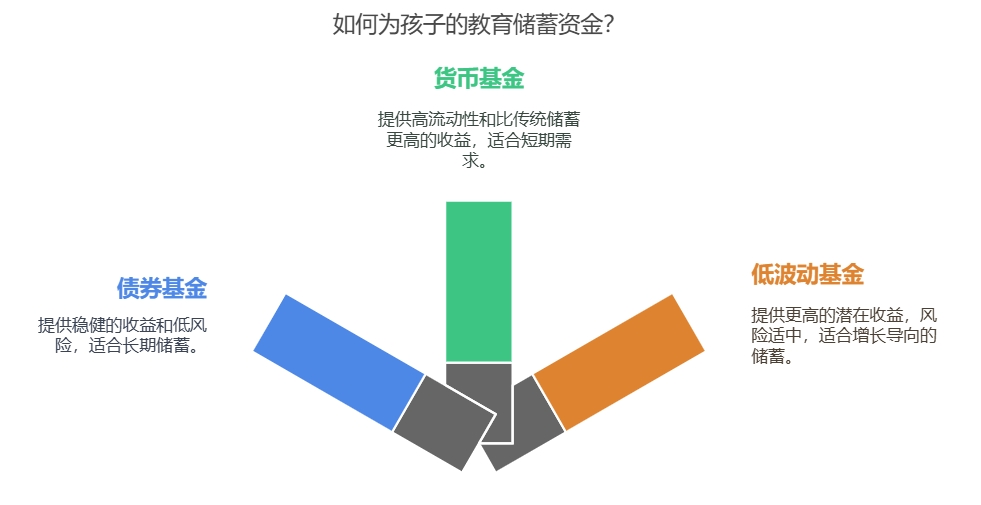 给孩子存教育金的低风险理财
