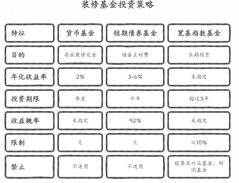 想给家里重新装修的投资新手怎么入门？先学基金还是先学股票？