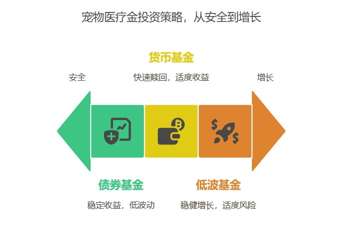 宠物看病的稳健理财