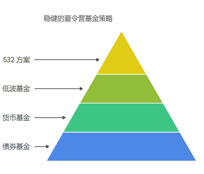 夏令营费用保本理财方案