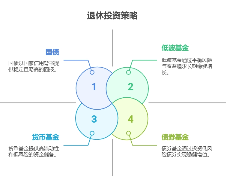 退休养老的钱如何保本理财