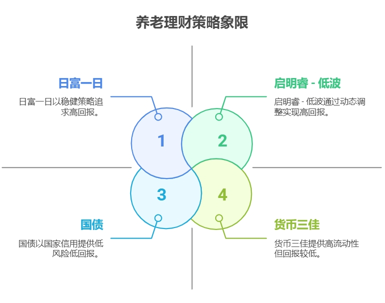 养老规划的稳健理财方式