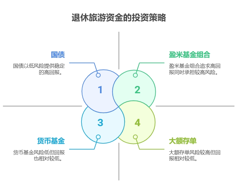 旅游养老的钱如何保本理财