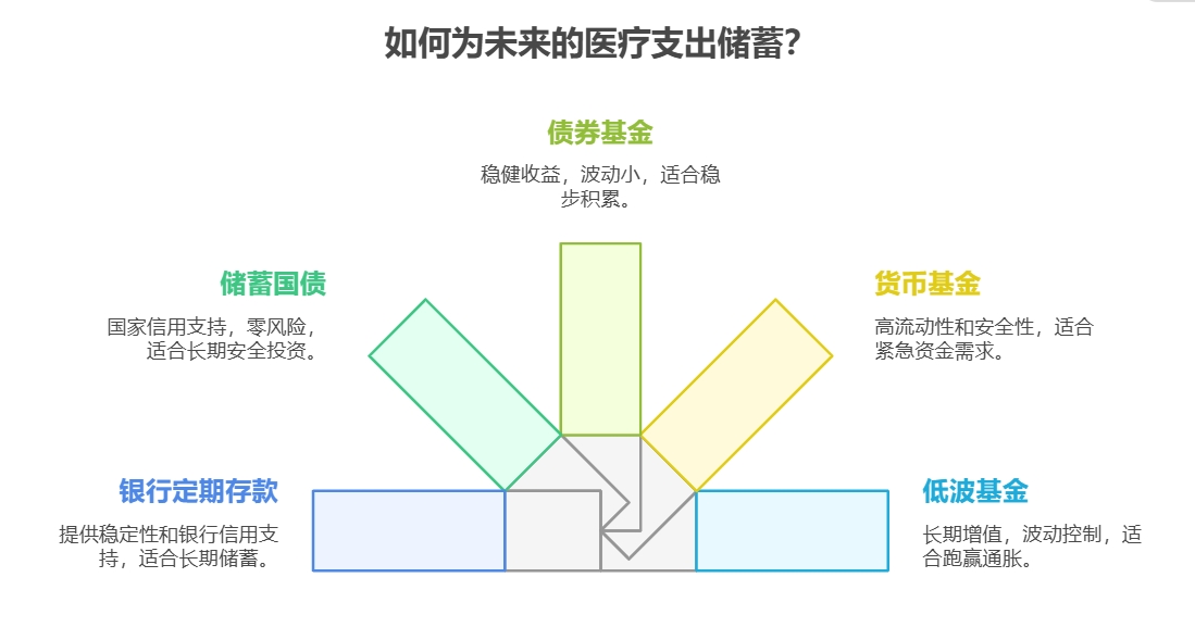 老年看病的钱如何保本理财