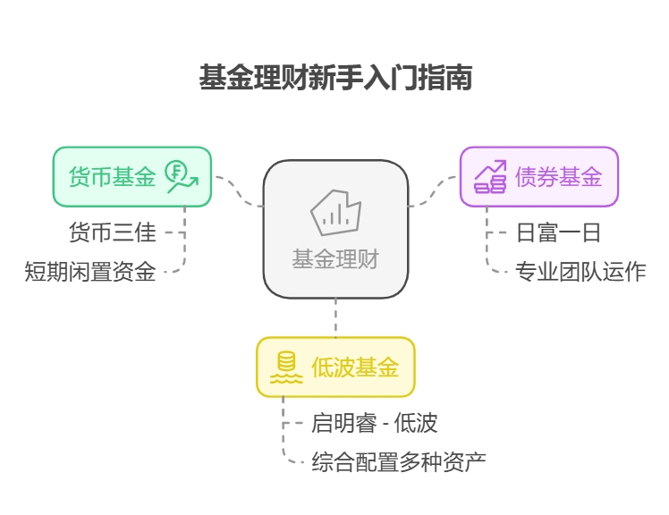 新手如何通过基金实现稳健理财